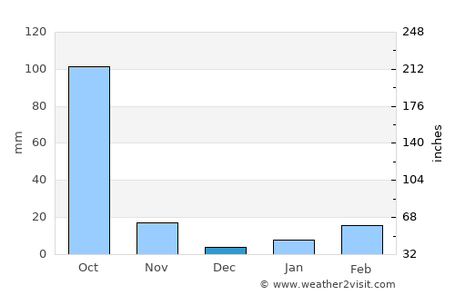 Muang Sanakham average rain in December