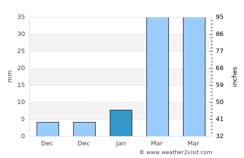 Muang Sanakham average rain in January
