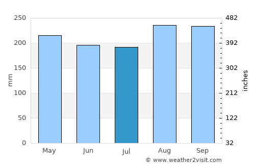 Muang Sanakham average rain in July