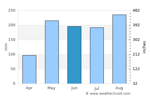 Muang Sanakham average rain in June
