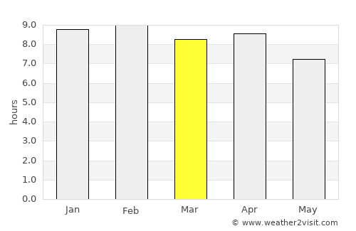 Muang Sanakham average rain in March