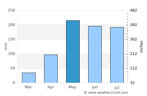 Muang Sanakham average rain in May