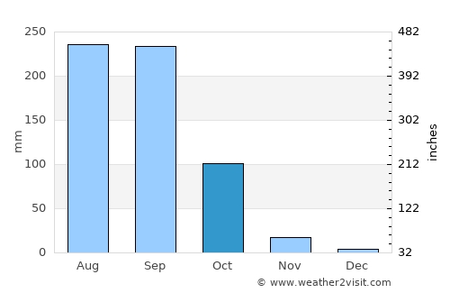 Muang Sanakham average rain in October
