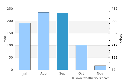 Muang Sanakham average rain in September