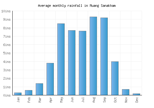 Muang Sanakham monthly rainfall chart (inches)