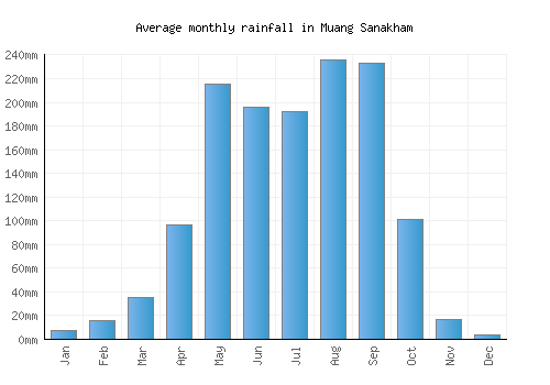Muang Sanakham monthly rainfall chart (mm)