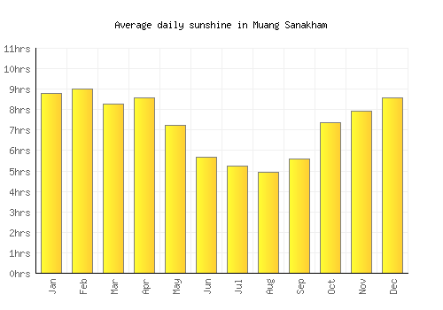 Muang Sanakham average daily sunshine chart