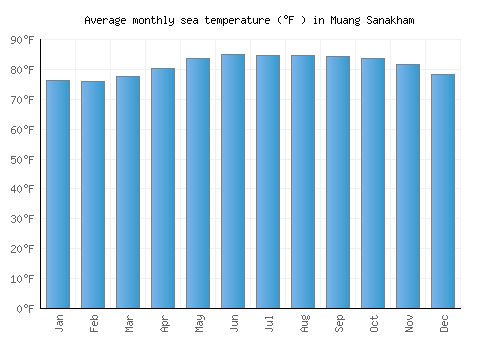Muang Sanakham average sea temperature chart (Fahrenheit)