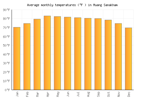Muang Sanakham average temperature chart (Fahrenheit)