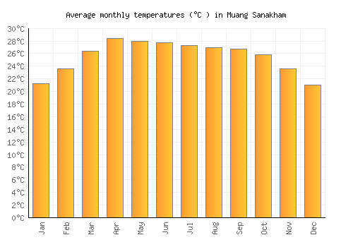 Muang Sanakham average temperature chart (Celsius)
