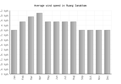 Muang Sanakham average winspeed by month (km/h)