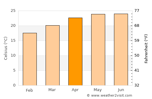 Muang Sing average temperature in April