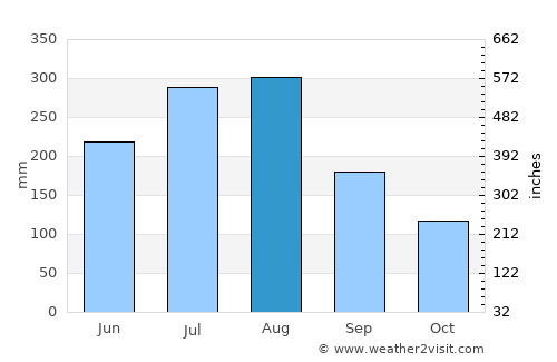 Muang Sing average rain in August