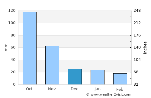 Muang Sing average rain in December