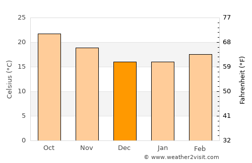 Muang Sing average temperature in December