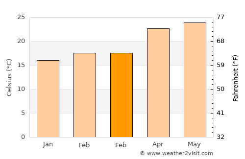 Muang Sing average temperature in February