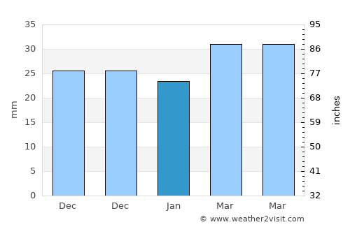 Muang Sing average rain in January