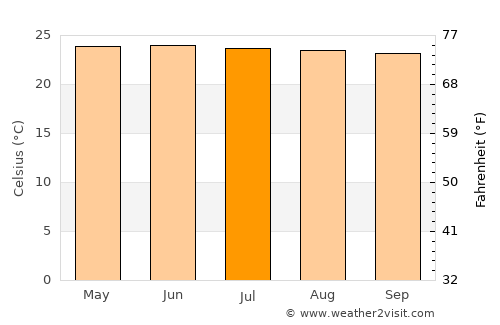 Muang Sing average temperature in July