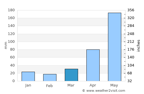 Muang Sing average rain in March