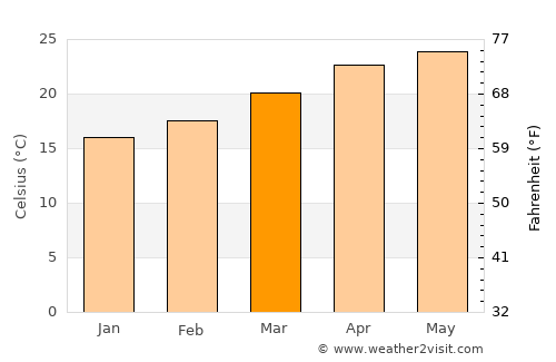 Muang Sing average temperature in March
