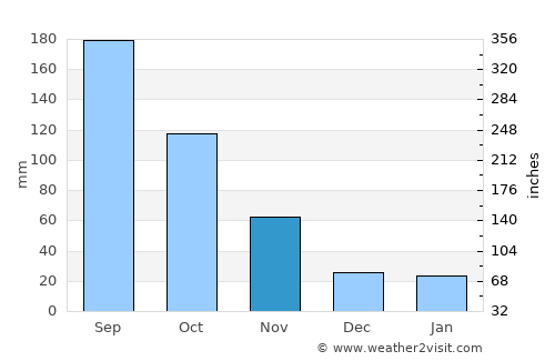 Muang Sing average rain in November