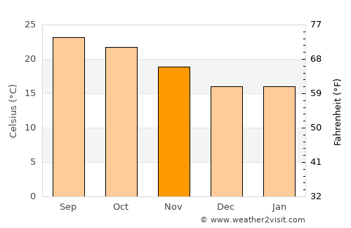 Muang Sing average temperature in November