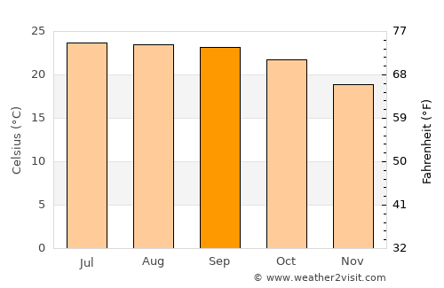 Muang Sing average temperature in September