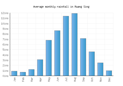 Muang Sing monthly rainfall chart (inches)