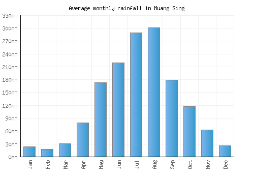 Muang Sing monthly rainfall chart (mm)