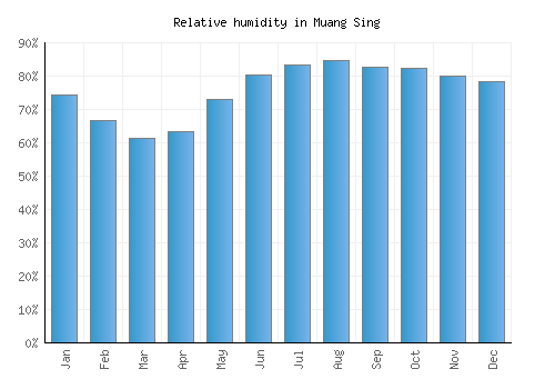 Muang Sing relative humidity averages