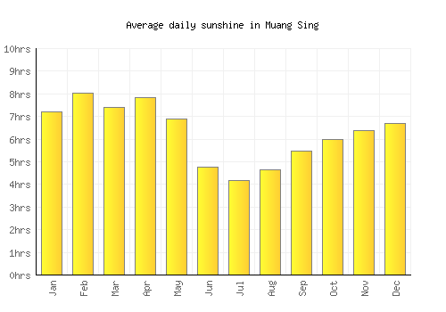 Muang Sing average daily sunshine chart