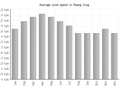 Muang Sing average winspeed by month (km/h)