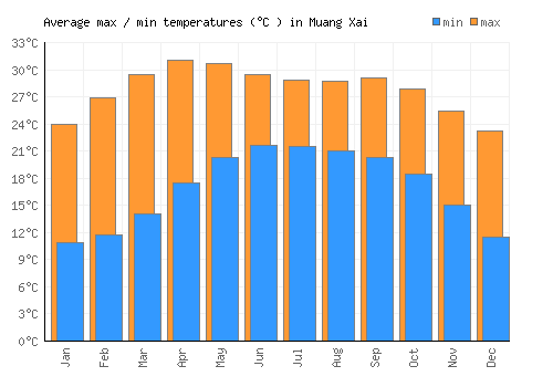 Muang Xai average minimum / maximum temperatures (Celsius)
