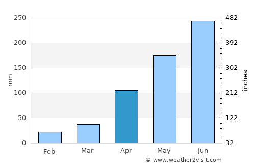 Muang Xai average rain in April