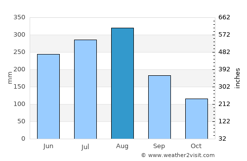 Muang Xai average rain in August