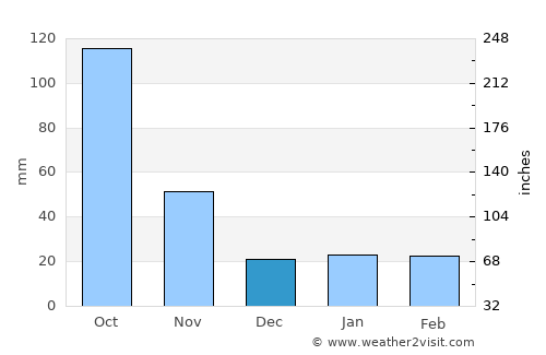 Muang Xai average rain in December