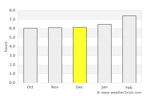 Muang Xai average rain in December