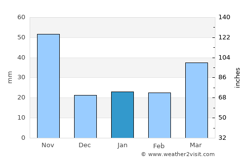 Muang Xai average rain in January
