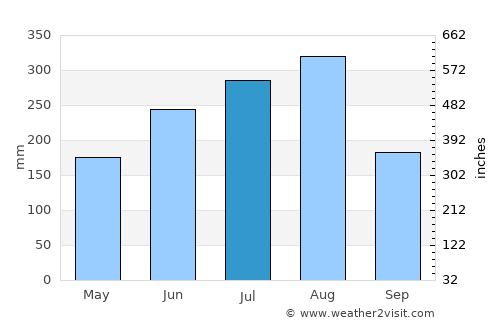 Muang Xai average rain in July