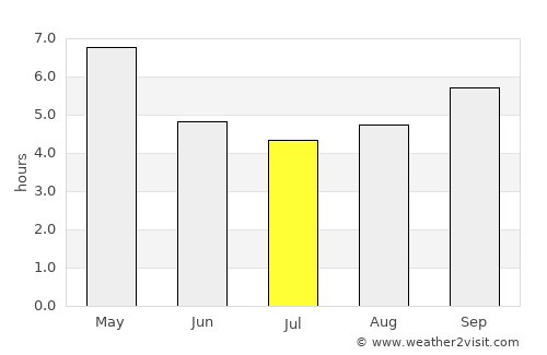 Muang Xai average rain in July