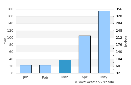 Muang Xai average rain in March