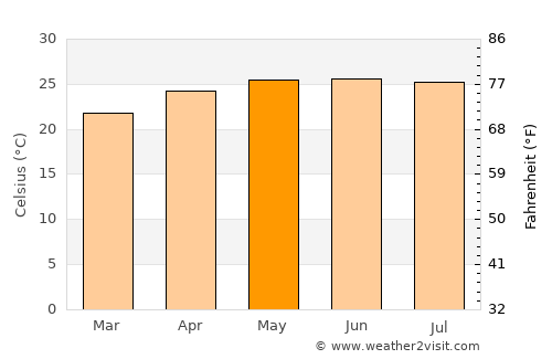 Muang Xai average temperature in May