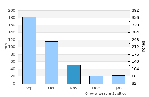 Muang Xai average rain in November