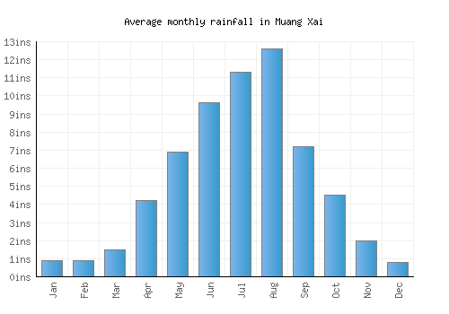 Muang Xai monthly rainfall chart (inches)