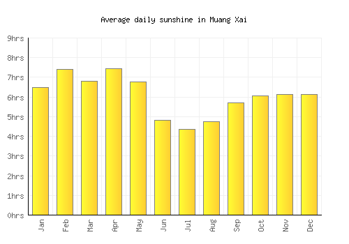 Muang Xai average daily sunshine chart