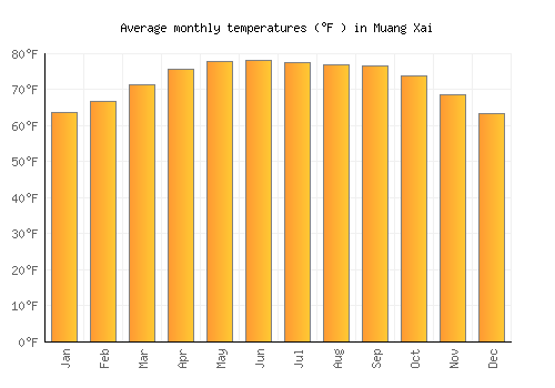 Muang Xai average temperature chart (Fahrenheit)