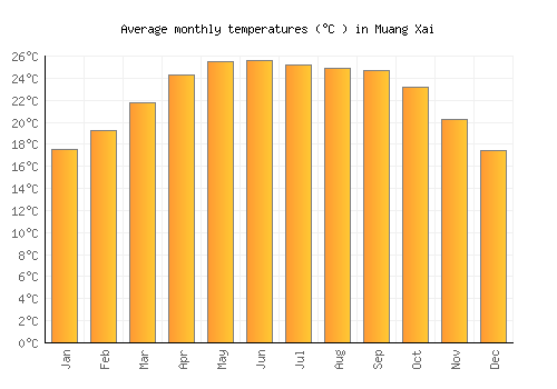 Muang Xai average temperature chart (Celsius)