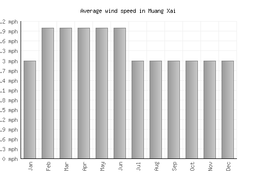 Muang Xai average winspeed by month (mph)