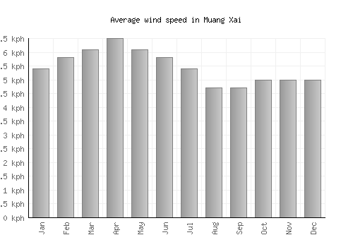 Muang Xai average winspeed by month (km/h)