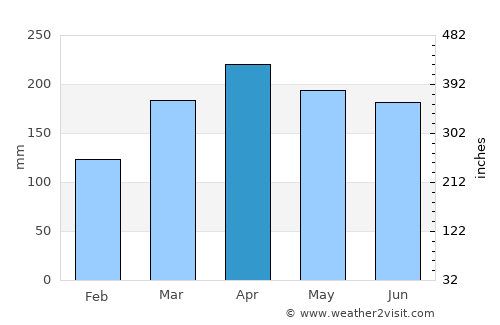 Muar average rain in April